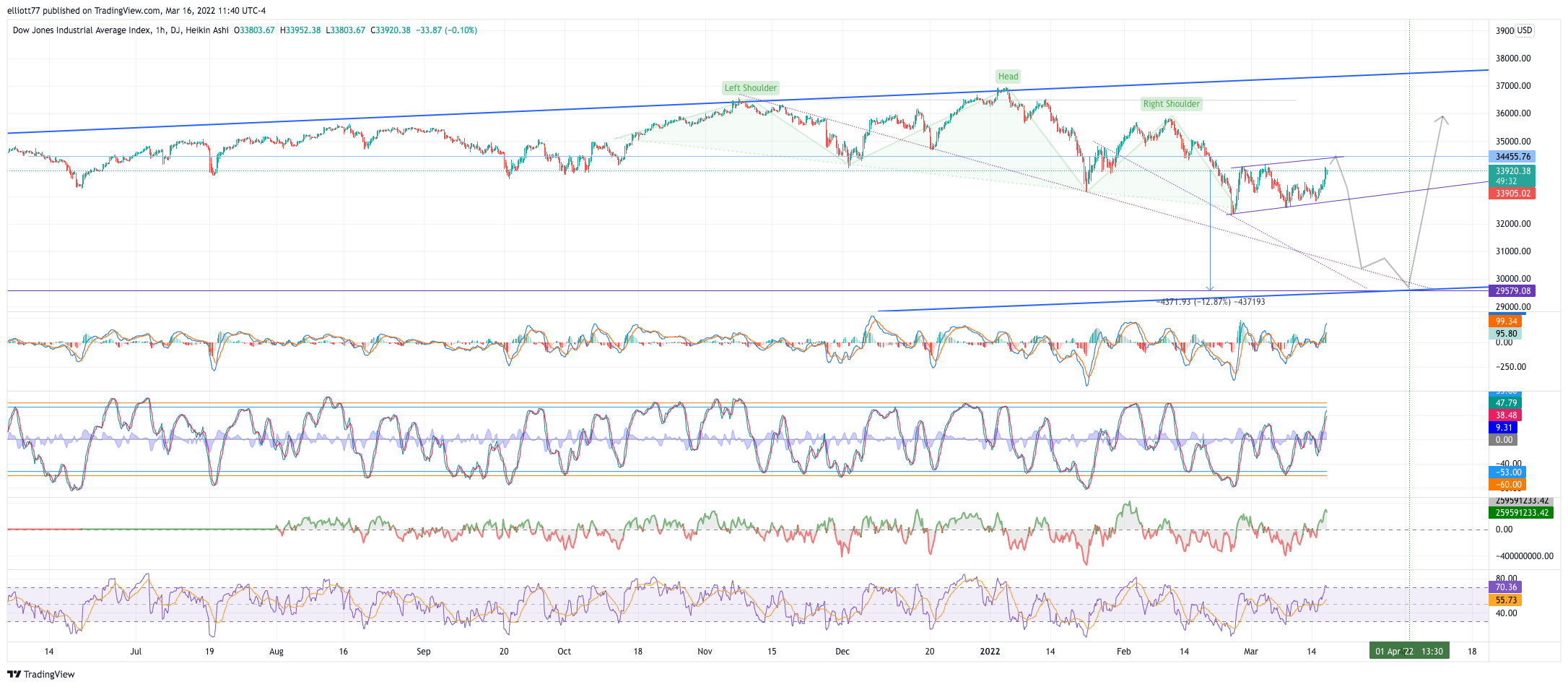 DJ:DJI Chart Image by elliott77