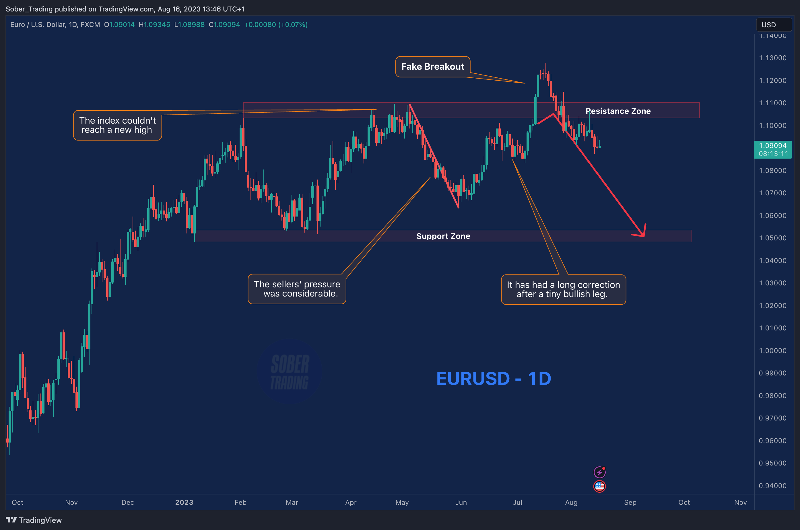 FX:EURUSD Chart Image by Sober_Trading