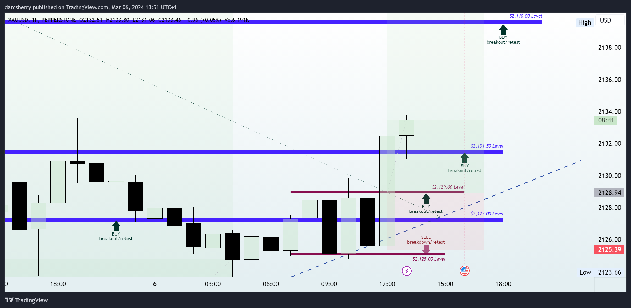 PEPPERSTONE:XAUUSD Chart Image by darcsherry