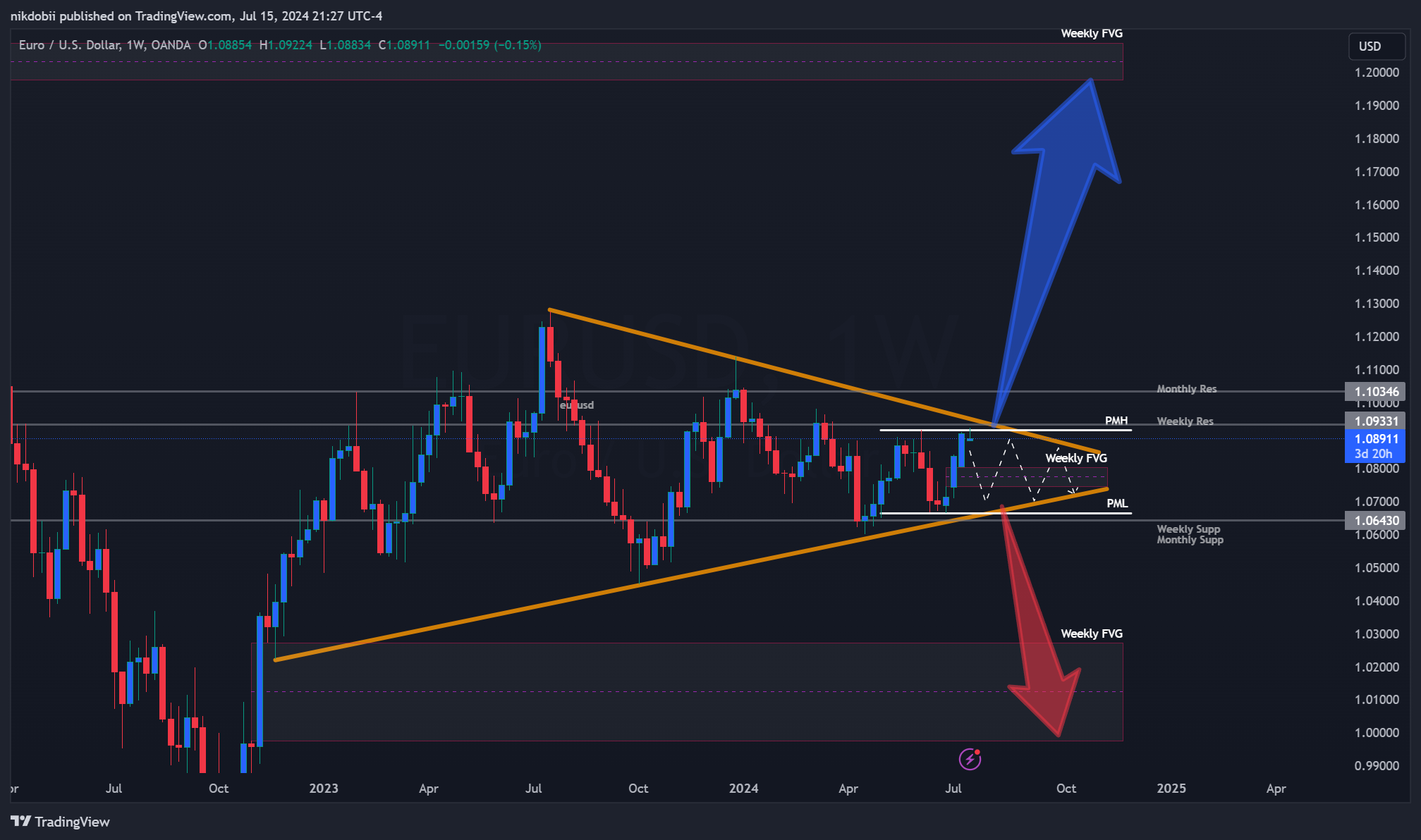 OANDA:EURUSD Chart Image by nikdobii