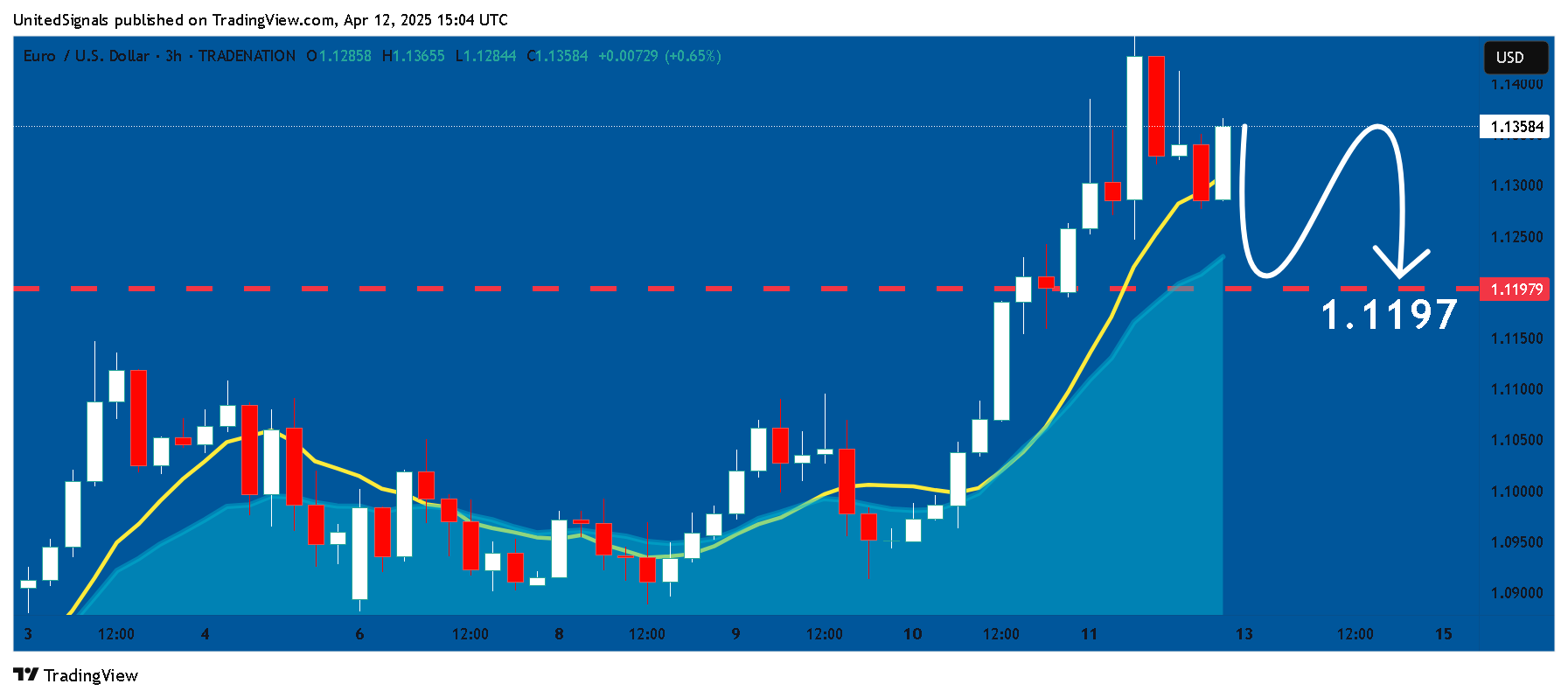 TRADENATION:EURUSD Chart Image by UnitedSignals