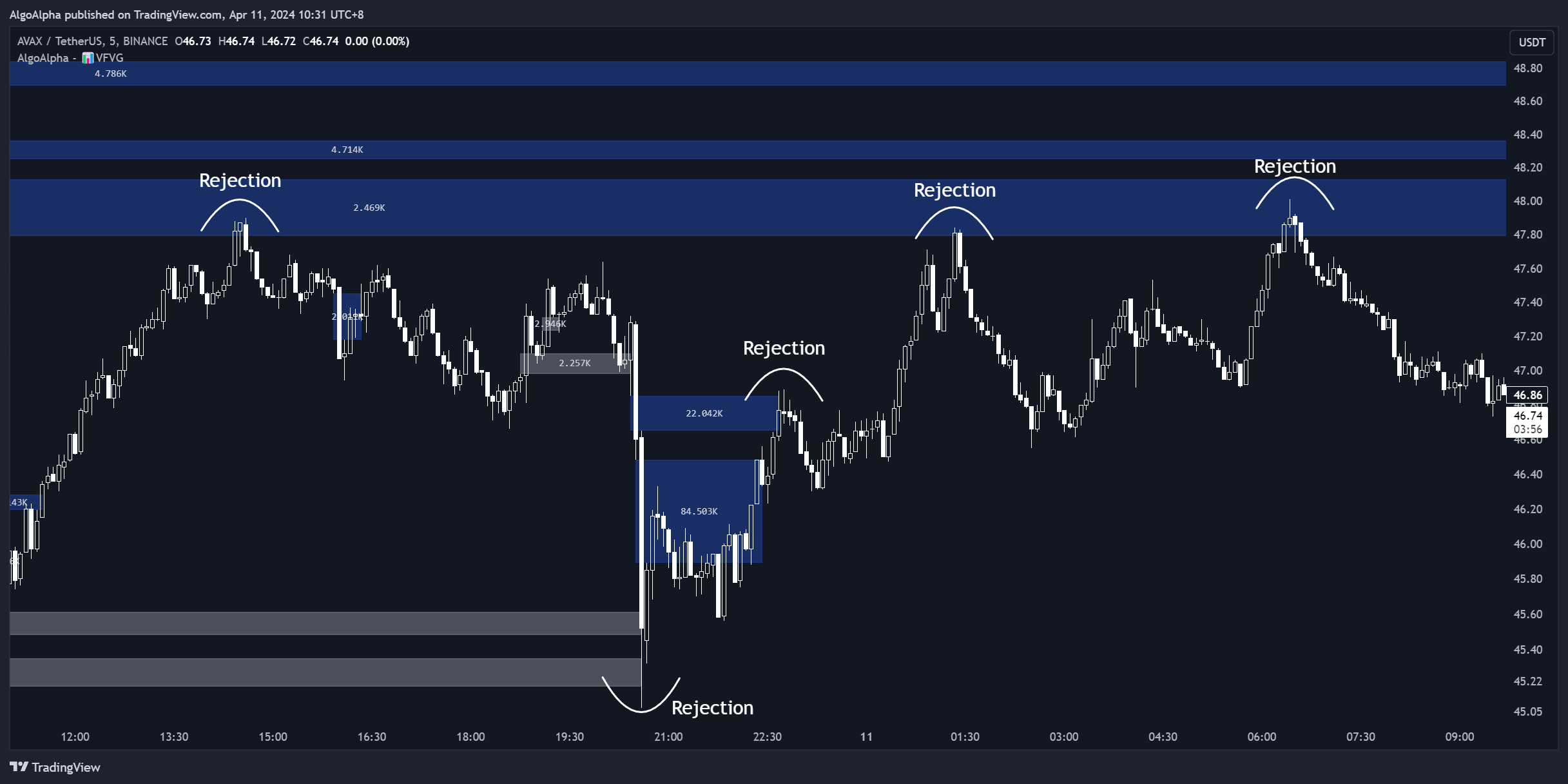 BINANCE:AVAXUSDT Chart Image by AlgoAlpha
