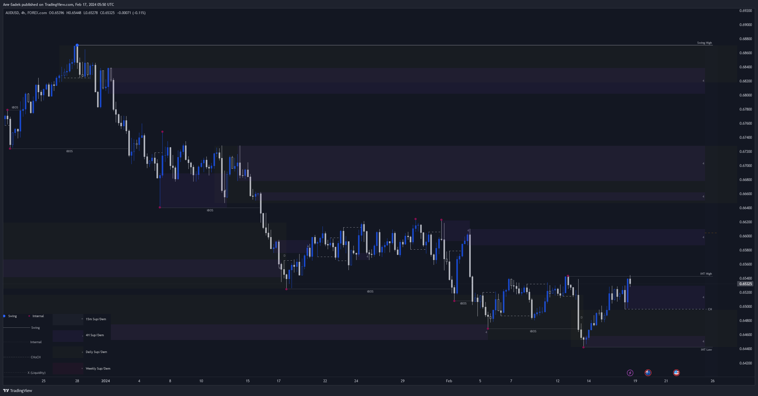 FOREXCOM:AUDUSD Chart Image by Amr-Sadek