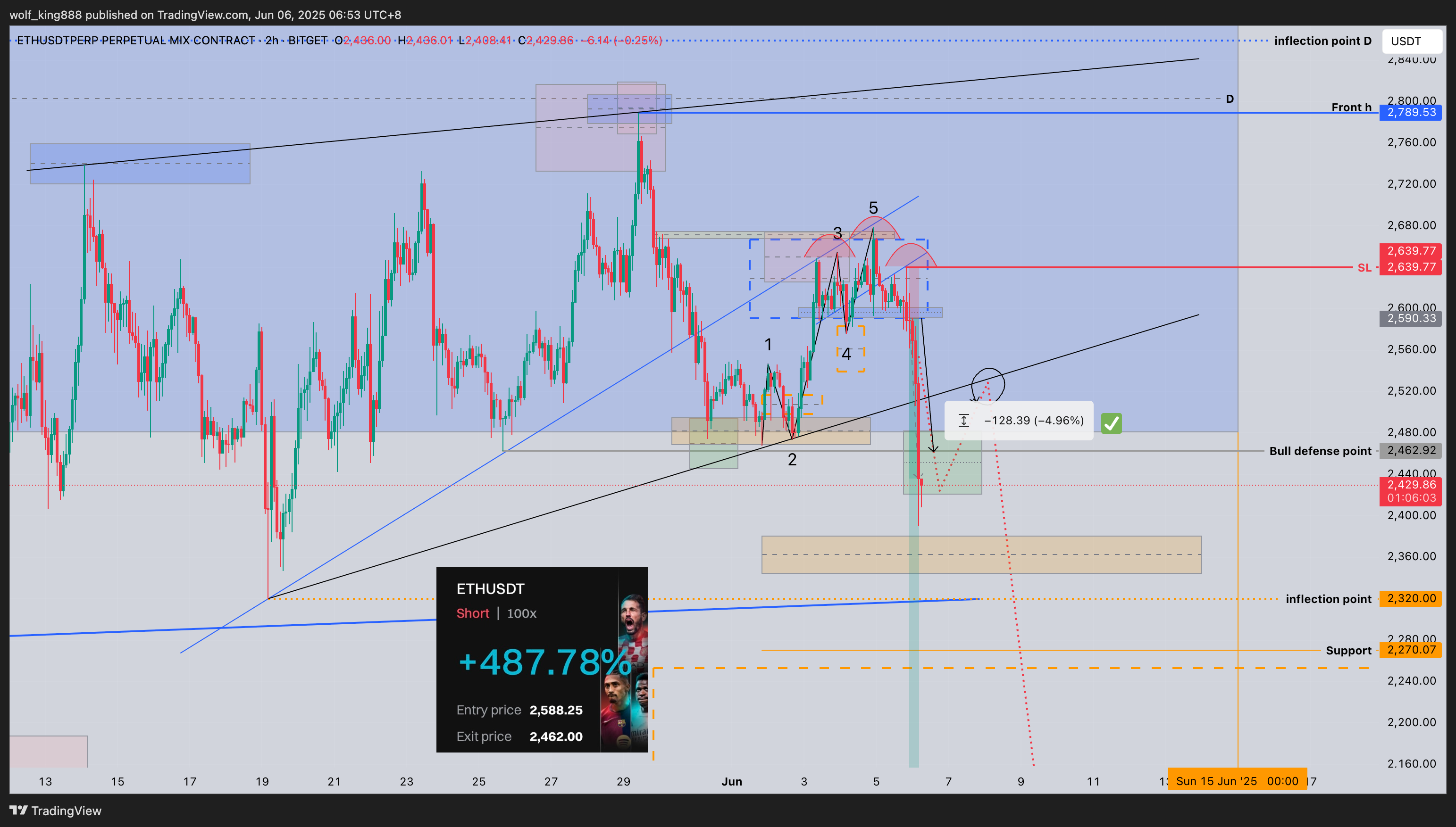 BITGET:ETHUSDT.P Chart Image by wolf_king888