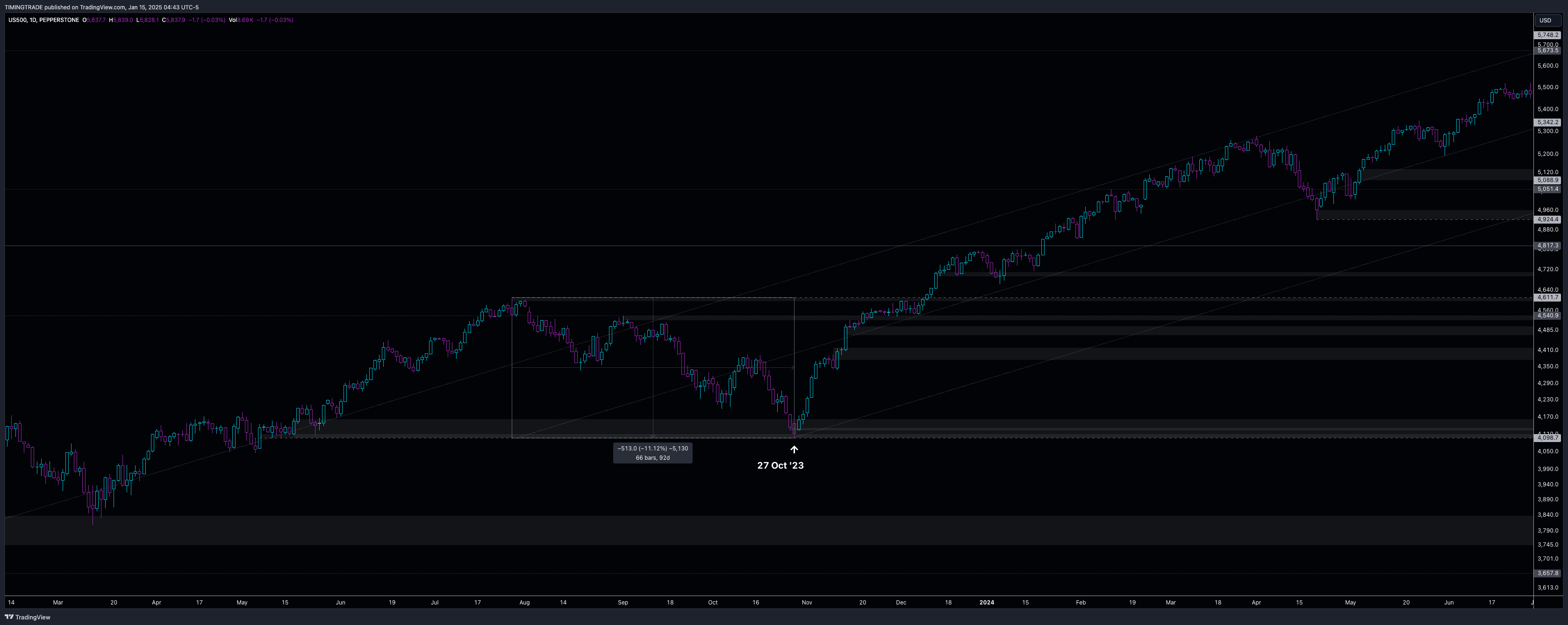 PEPPERSTONE:US500 Chart Image by TIMINGTRADE