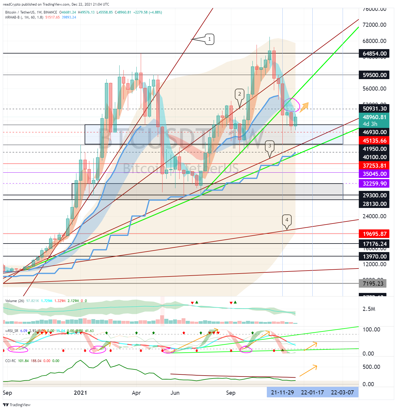 BINANCE:BTCUSDT Chart Image by readCrypto