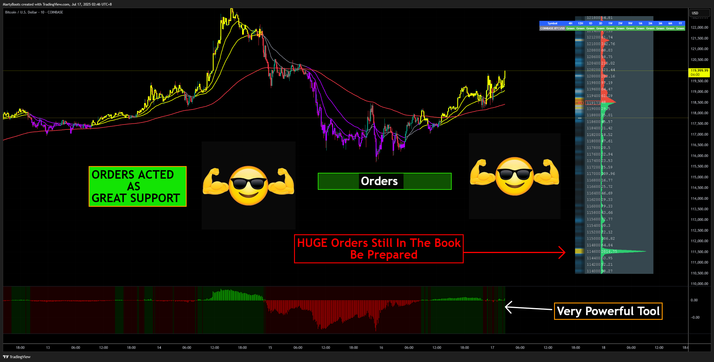 COINBASE:BTCUSD Chart Image by MartyBoots