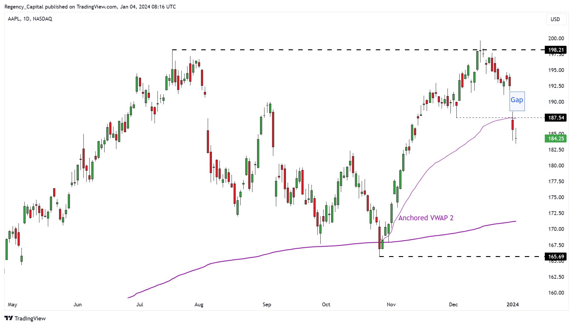 BATS:AAPL Chart Image by Regency_Capital