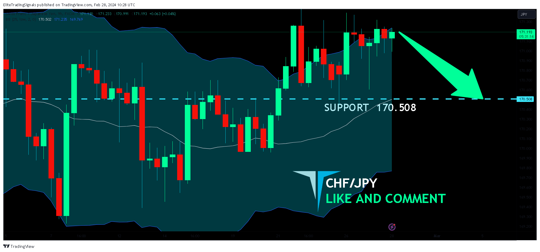 FX:CHFJPY Chart Image by EliteTradingSignals