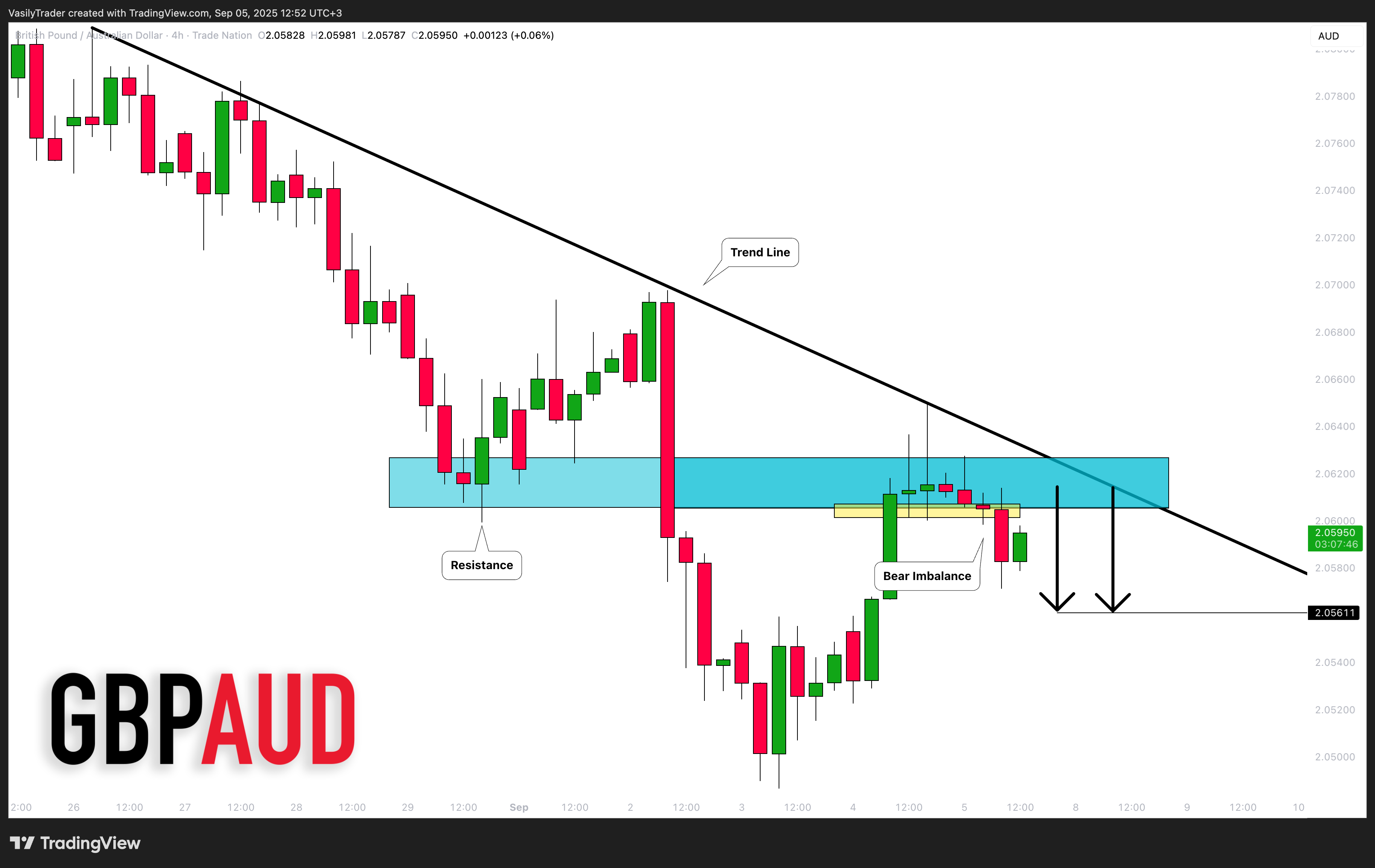 TRADENATION:GBPAUD Chart Image by VasilyTrader