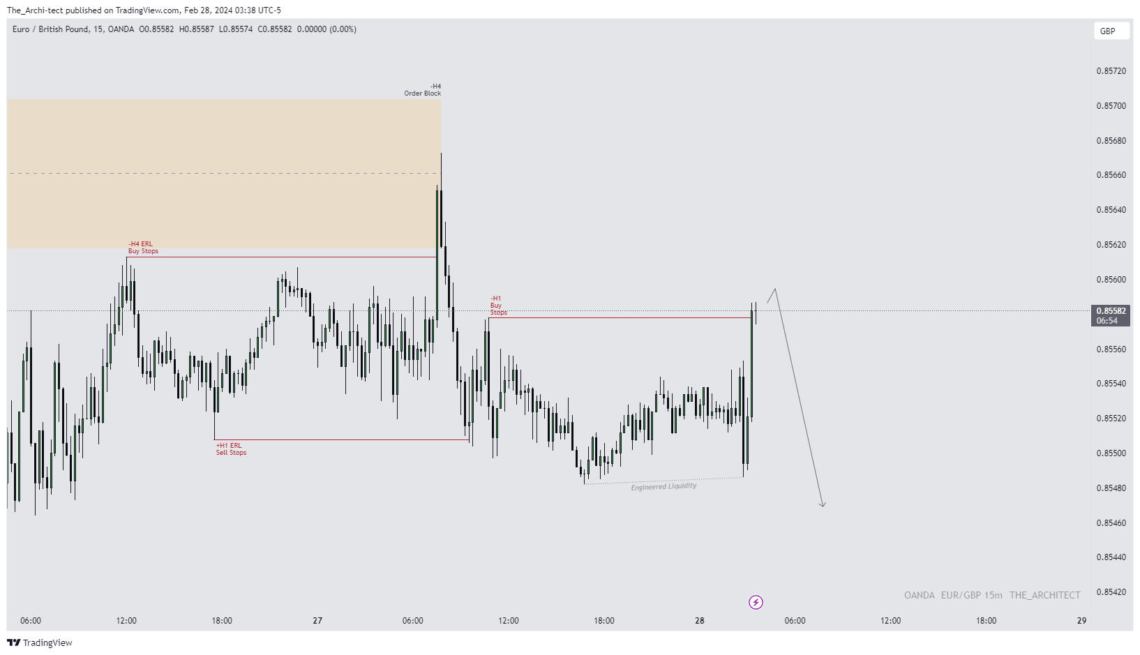 OANDA:EURGBP Chart Image by The_Archi-tect