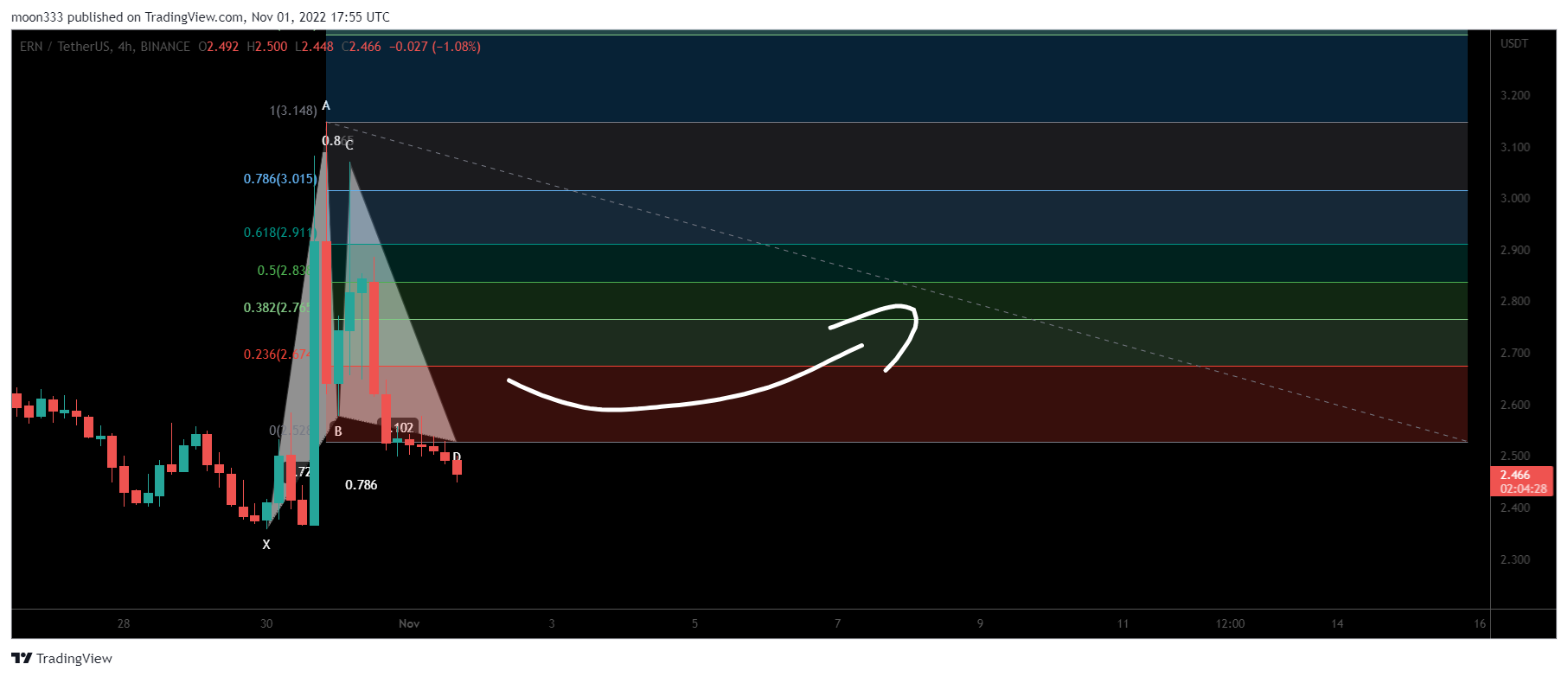 BINANCE:ERNUSDT Chart Image by moon333