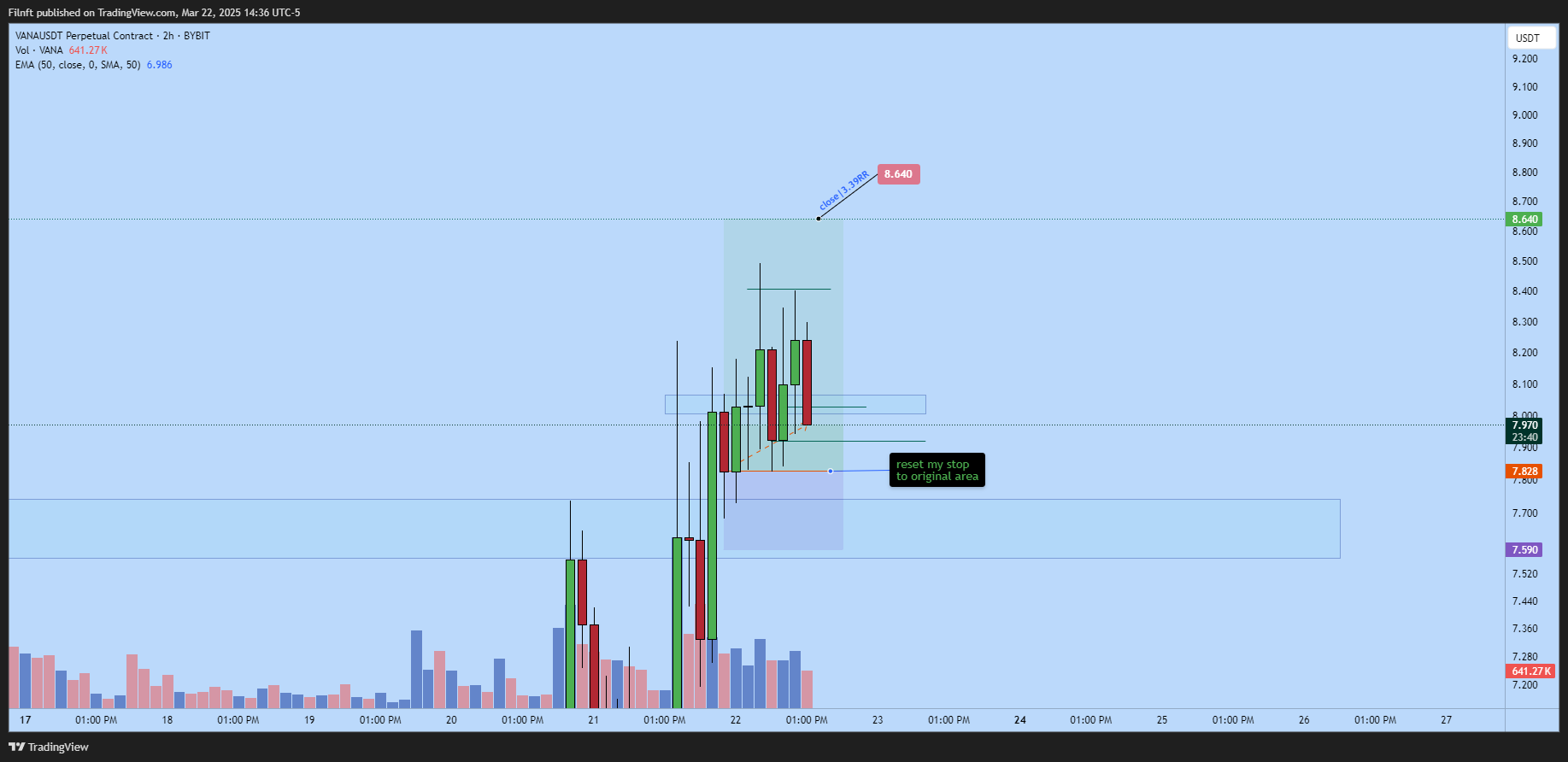 BYBIT:VANAUSDT.P Chart Image by Filnft