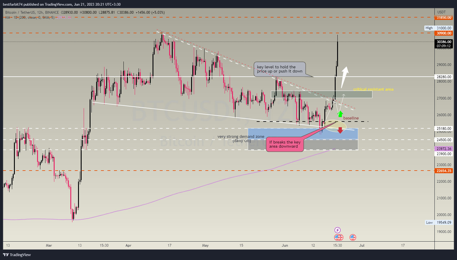 BINANCE:BTCUSDT Chart Image by bestfarbit74