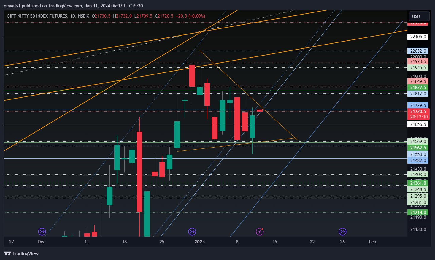 NSEIX:NIFTY1! Chart Image by omvats1