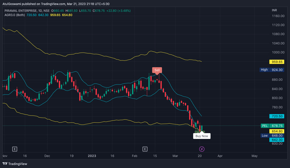 NSE:PEL Chart Image by Dr_AtulGoswami