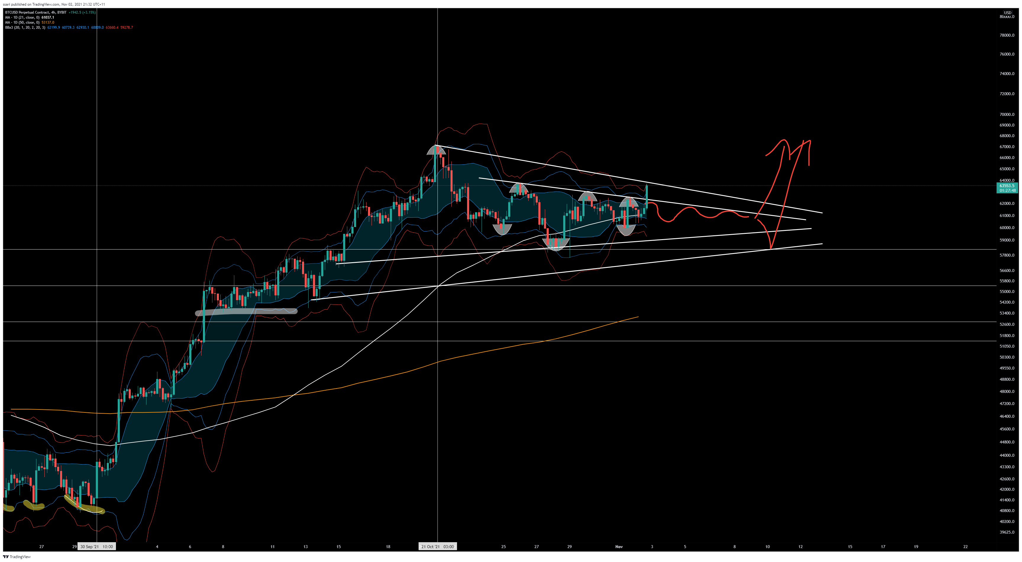 BYBIT:BTCUSD Chart Image by ssari