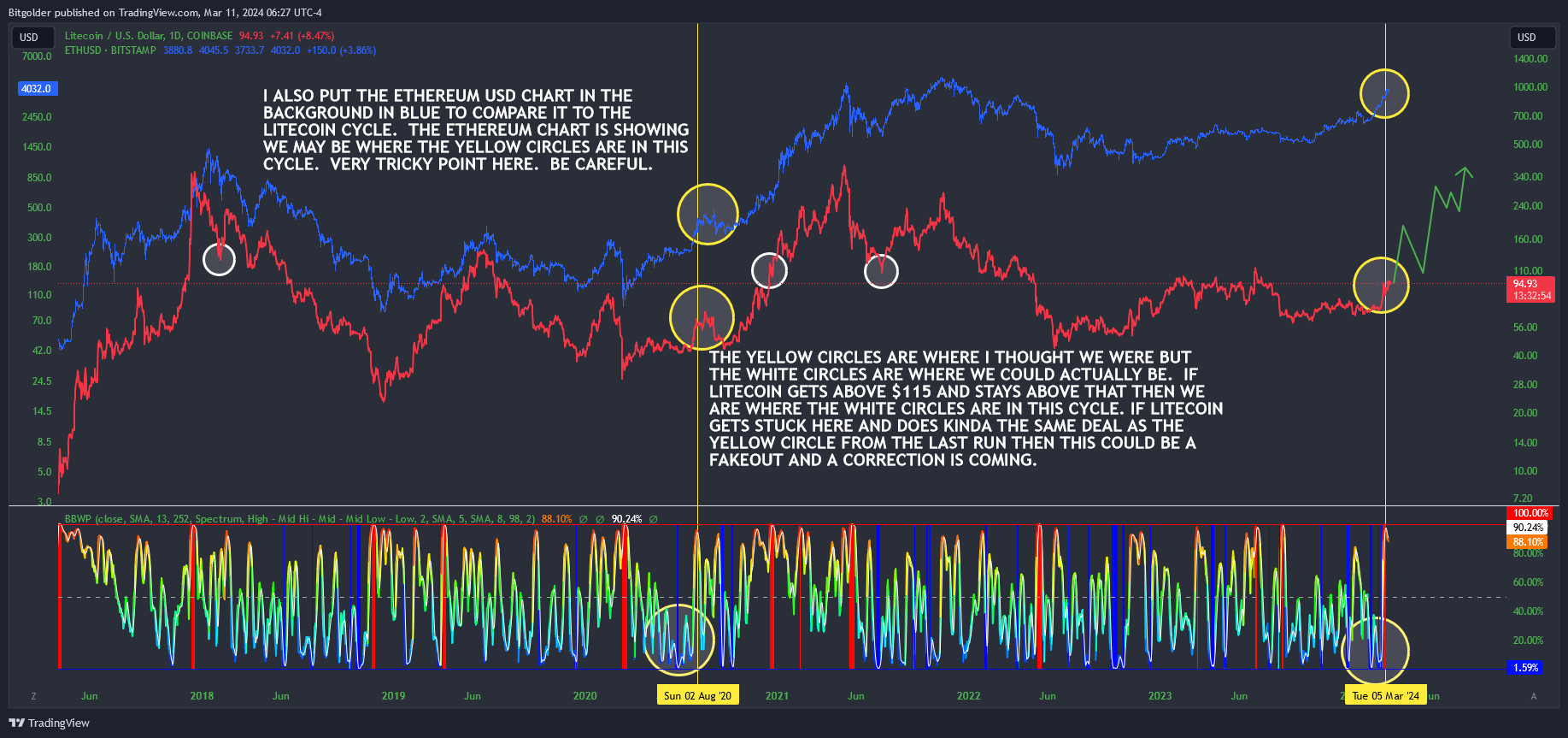 COINBASE:LTCUSD Chart Image by Bitgolder