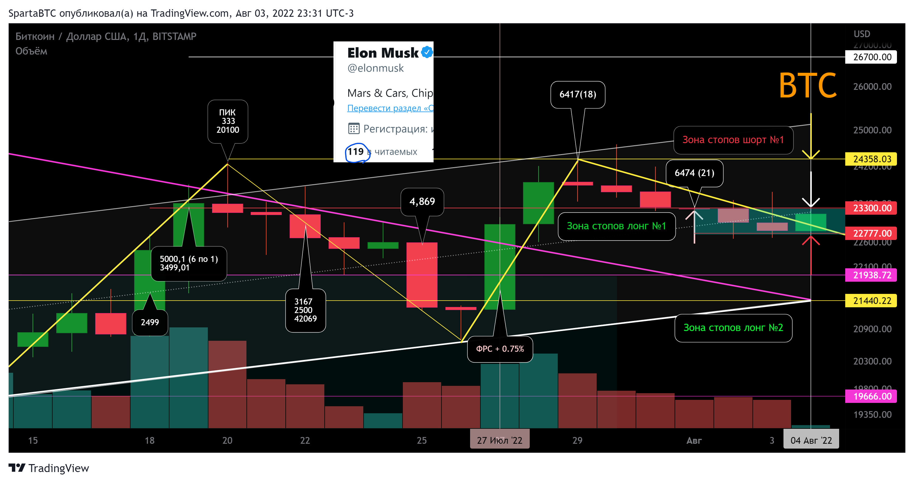 BITSTAMP:BTCUSD Chart Image by SpartaBTC