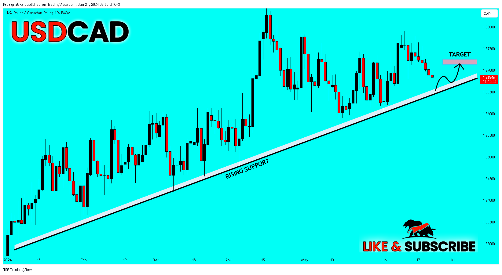 FX:USDCAD Chart Image by ProSignalsFx
