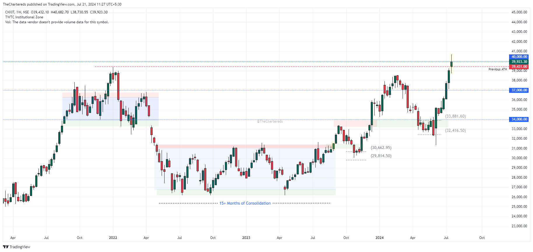 NSE:CNXIT Chart Image by TheChartereds