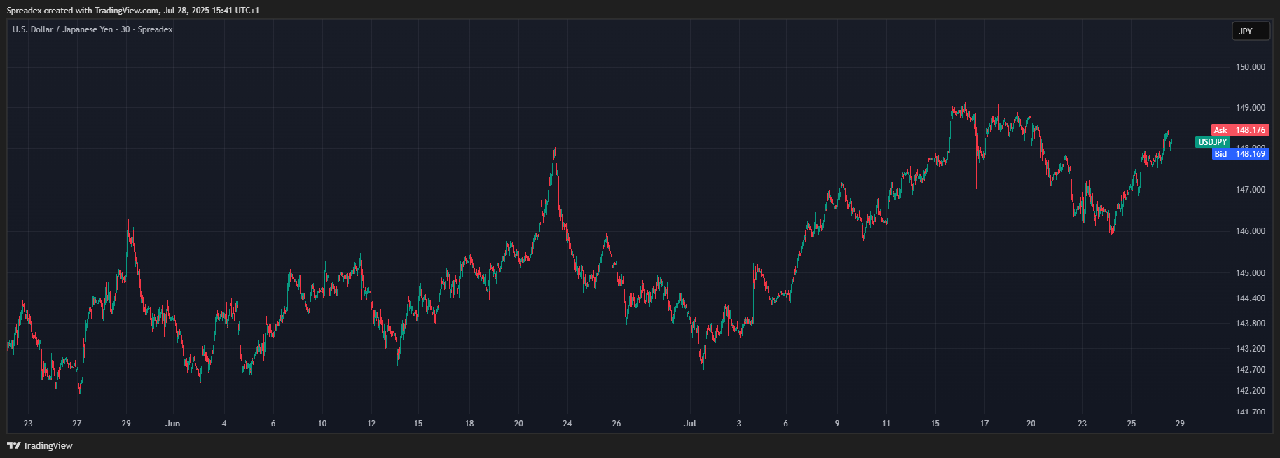 SPREADEX:USDJPY Chart Image by Spreadex