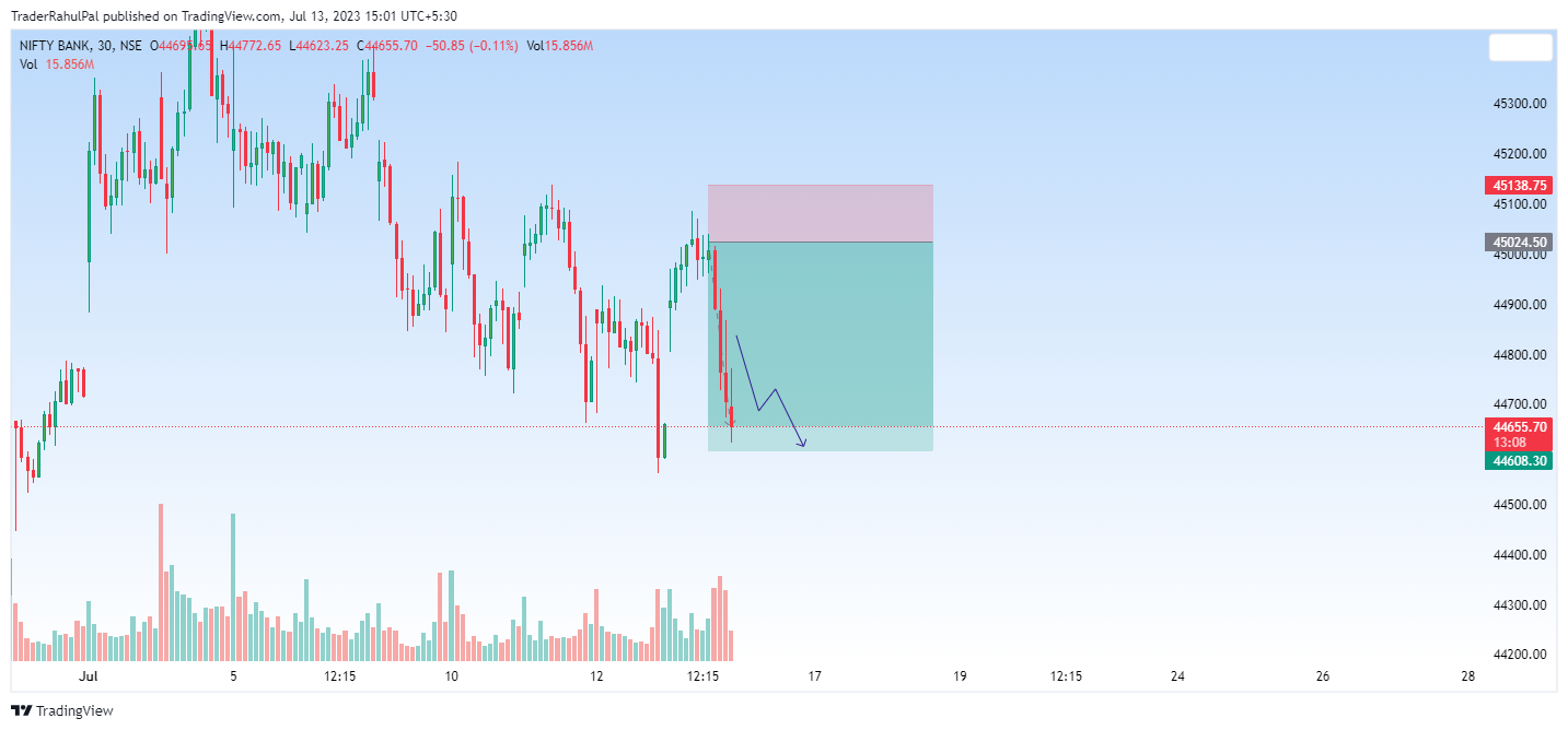 NSE:BANKNIFTY Chart Image by TraderRahulPal