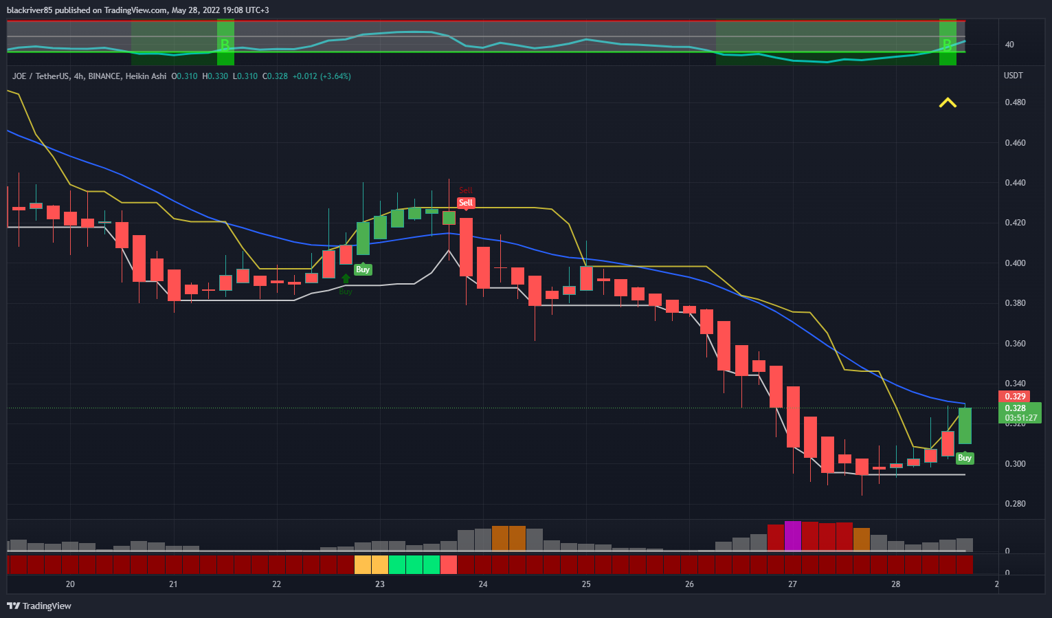 BINANCE:JOEUSDT Chart Image by blackriver85
