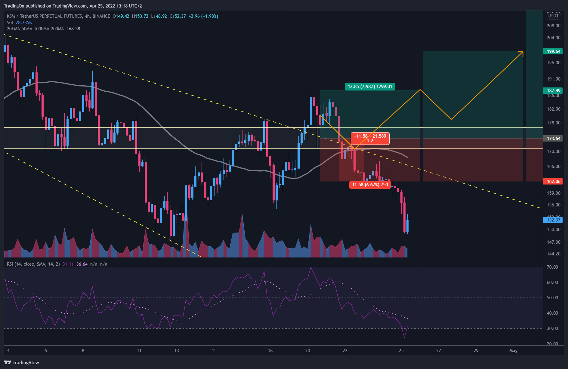 BINANCE:KSMUSDTPERP Chart Image by TradingOn