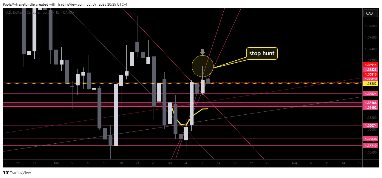 OANDA:USDCAD Chart Image by PopiaMytravelbirdie