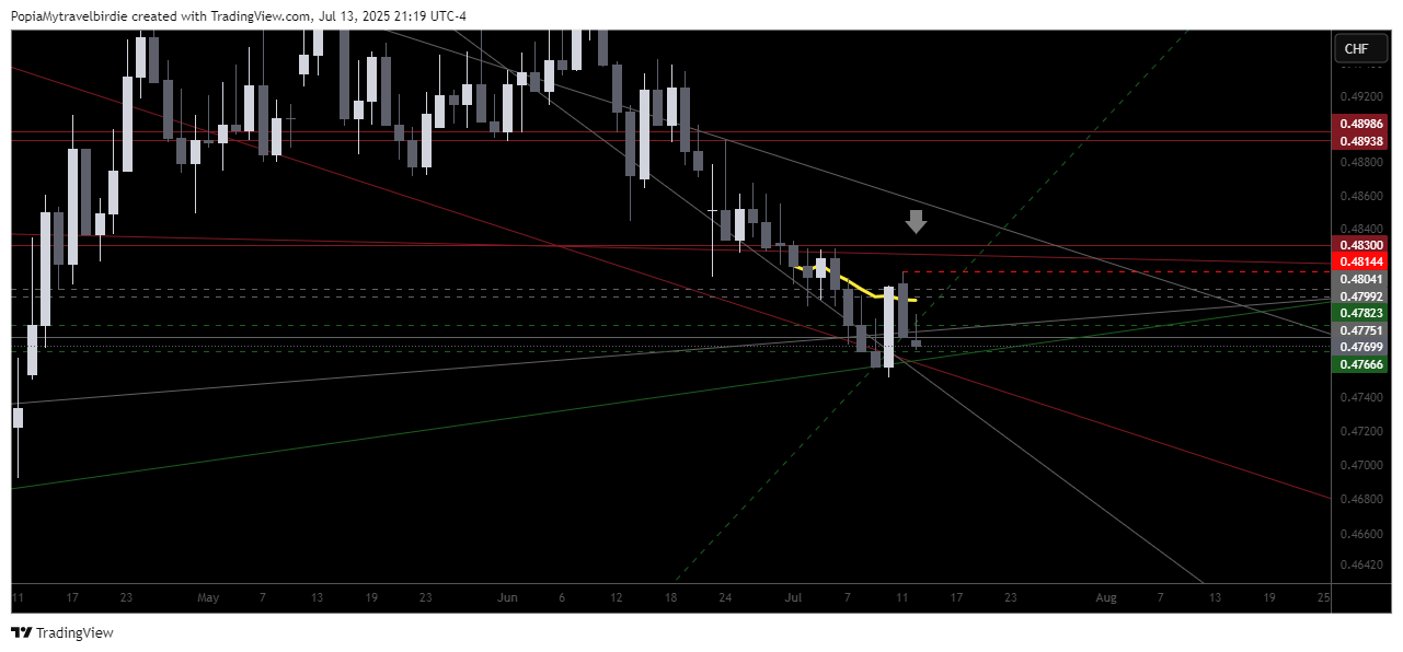 FX:NZDCHF Chart Image by PopiaMytravelbirdie
