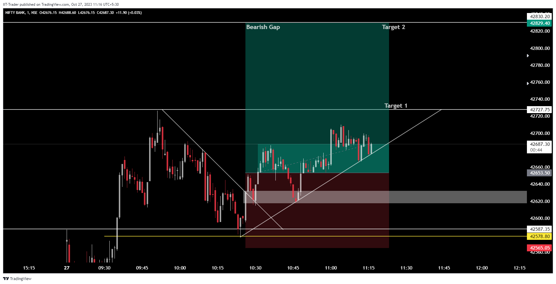 NSE:BANKNIFTY Chart Image by IIT-Trader