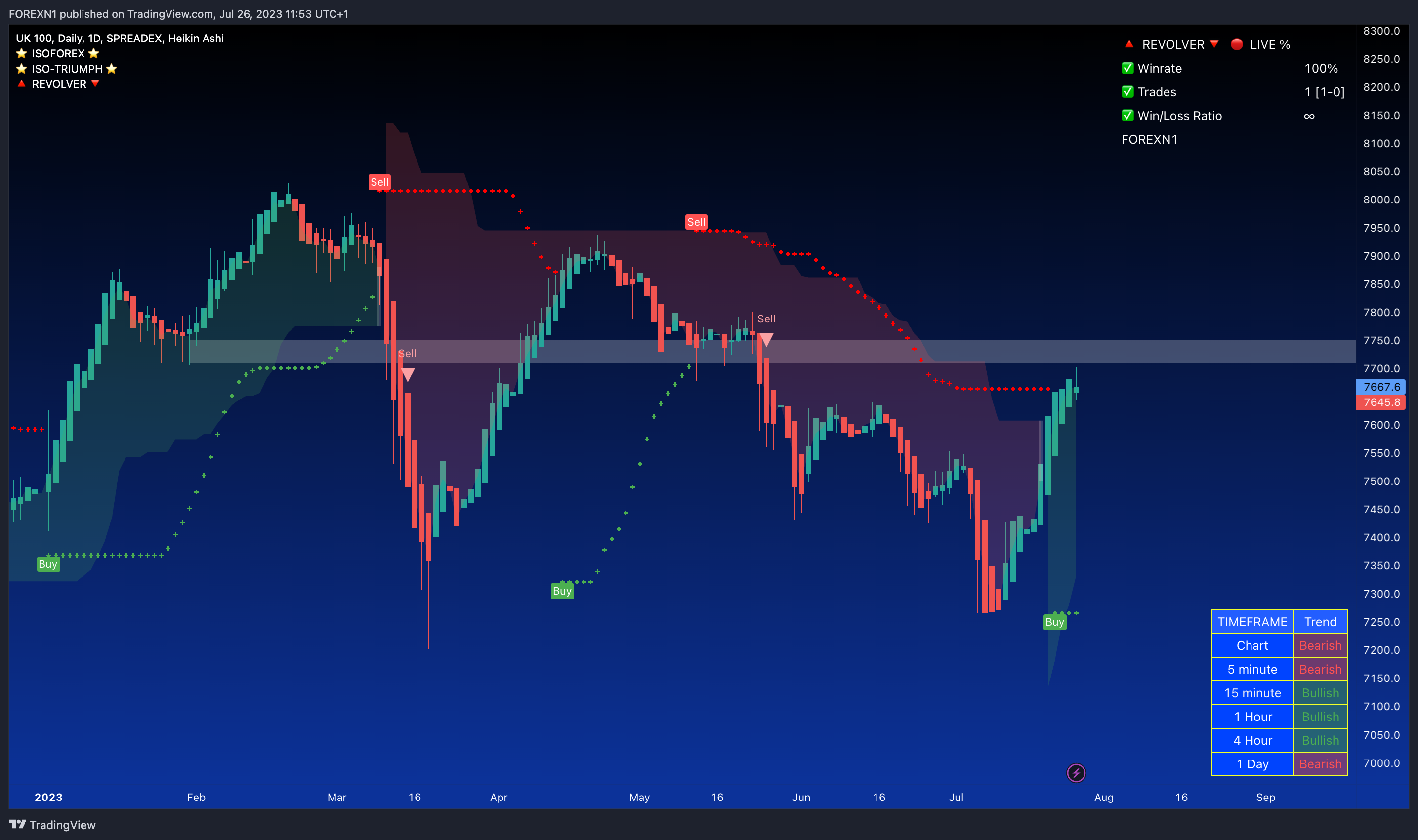 SPREADEX:FTSE Chart Image by FOREXN1