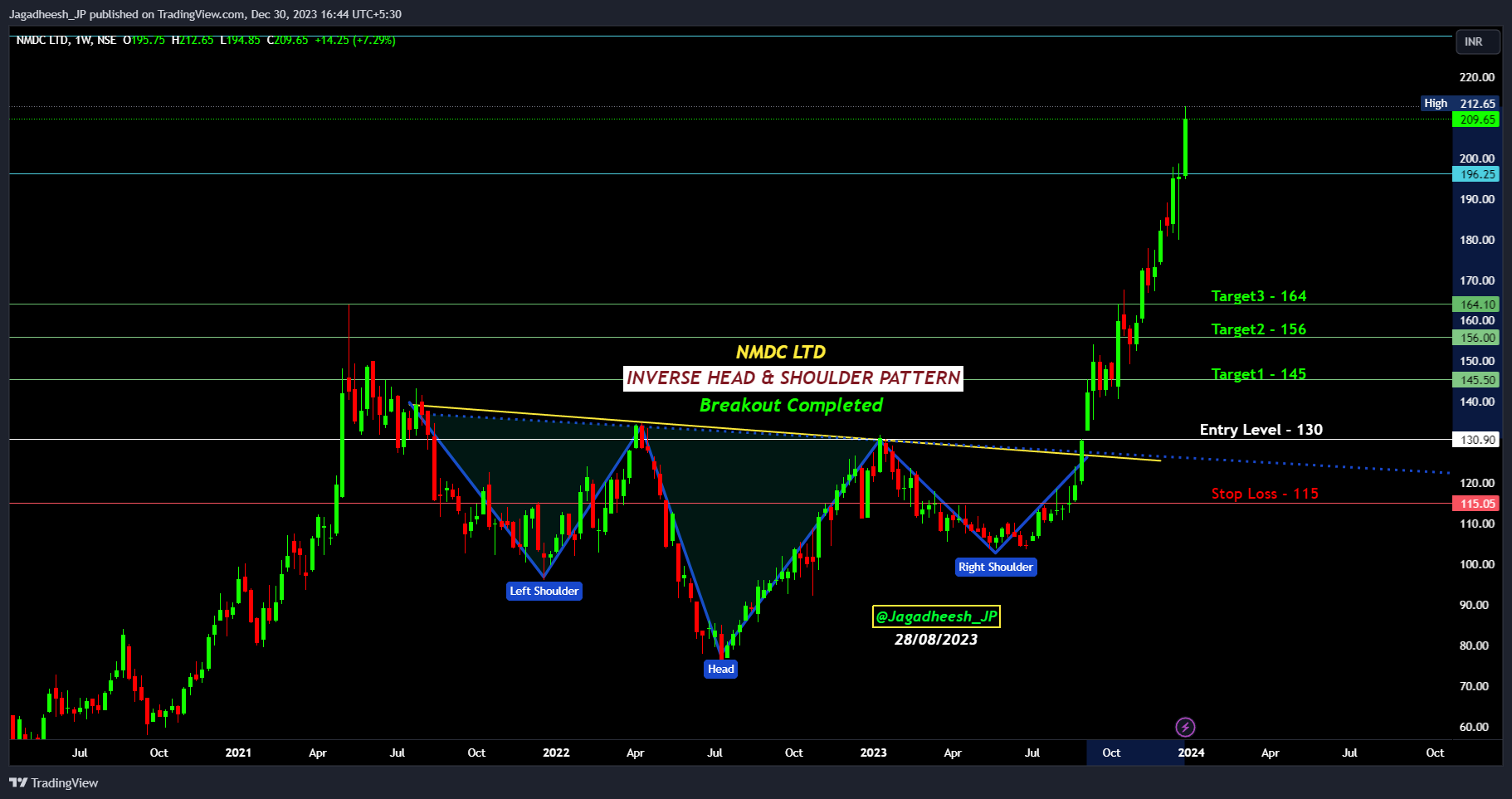NSE:NMDC Chart Image by Jagadheesh_JP