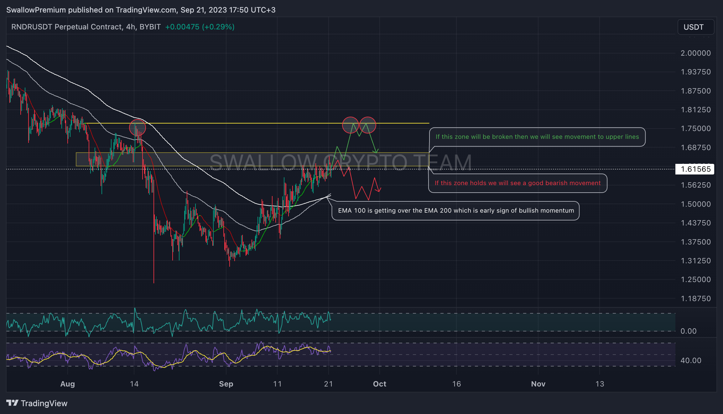 BYBIT:RNDRUSDT.P Chart Image by SwallowAcademy