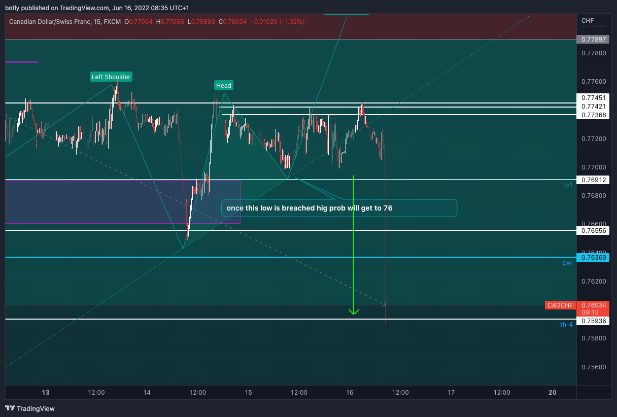 FX:CADCHF Chart Image by botly