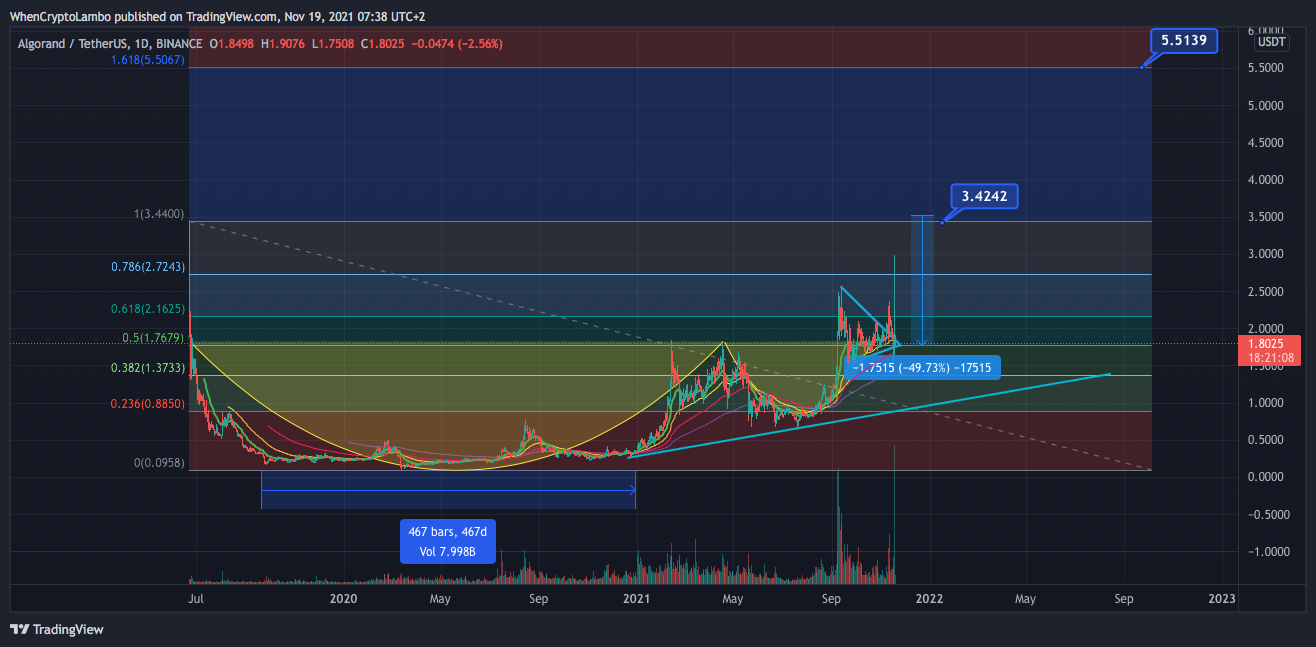 BINANCE:ALGOUSDT Chart Image by Crypto4light
