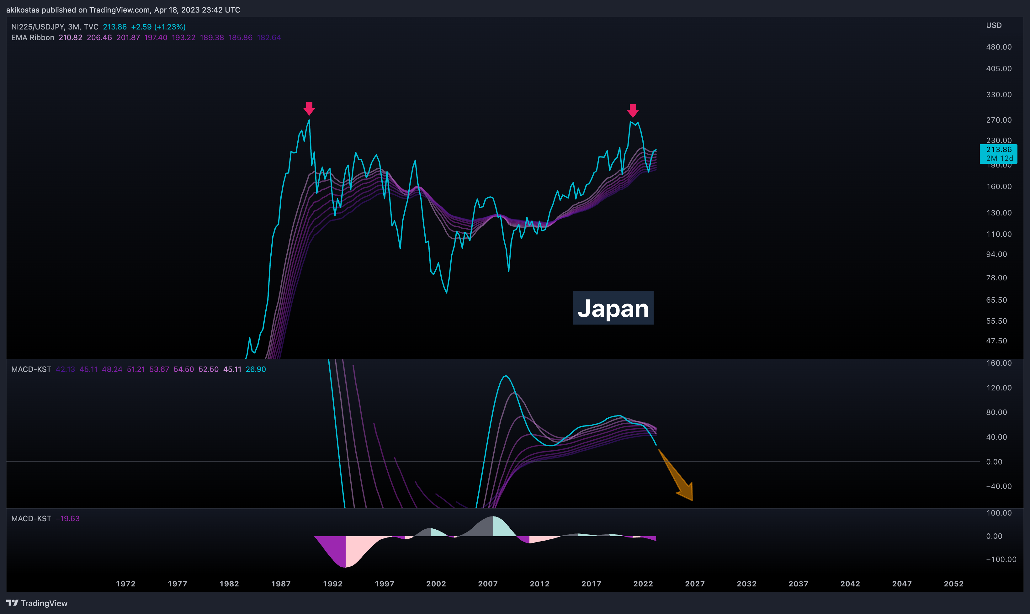 TVC:NI225/FX:USDJPY Chart Image by akikostas