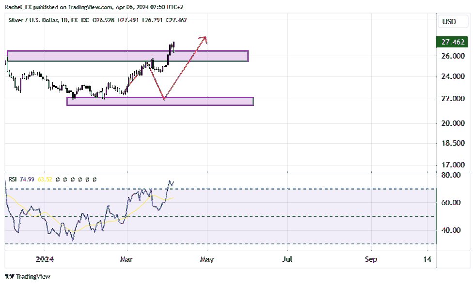 FX_IDC:XAGUSD Chart Image by Rachel_FX
