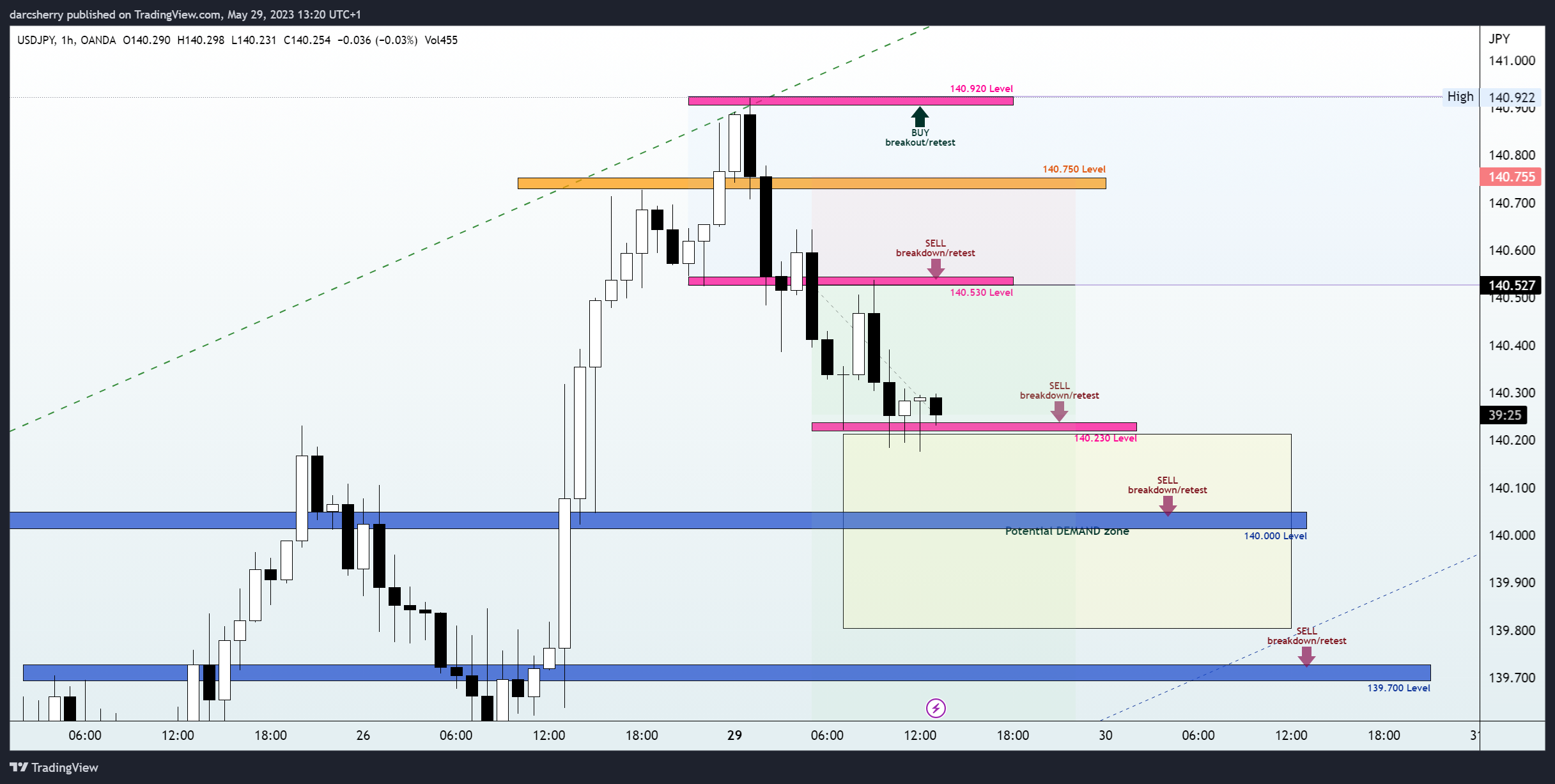 OANDA:USDJPY Chart Image by darcsherry