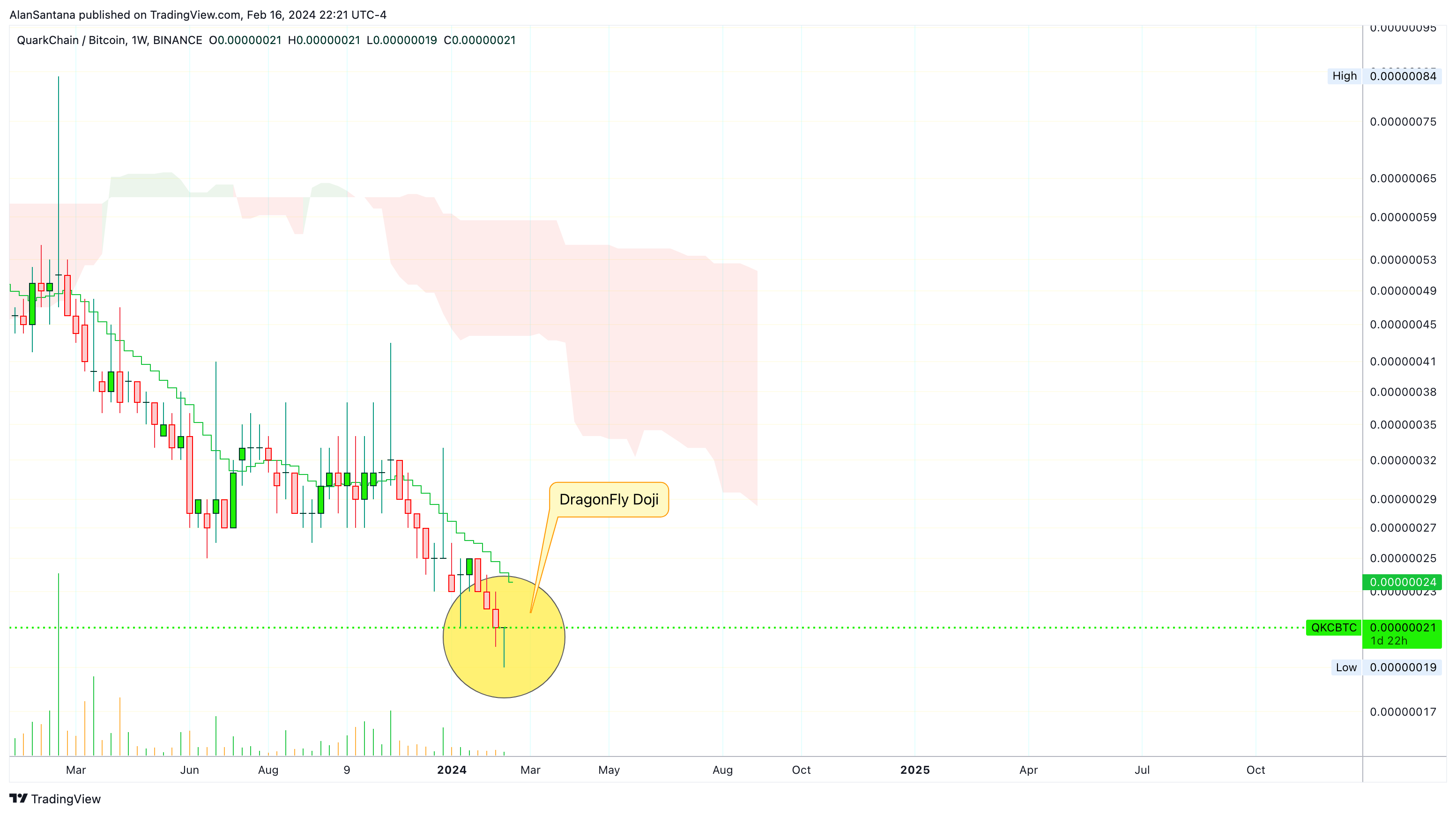 BINANCE:QKCBTC Chart Image by MasterAnanda