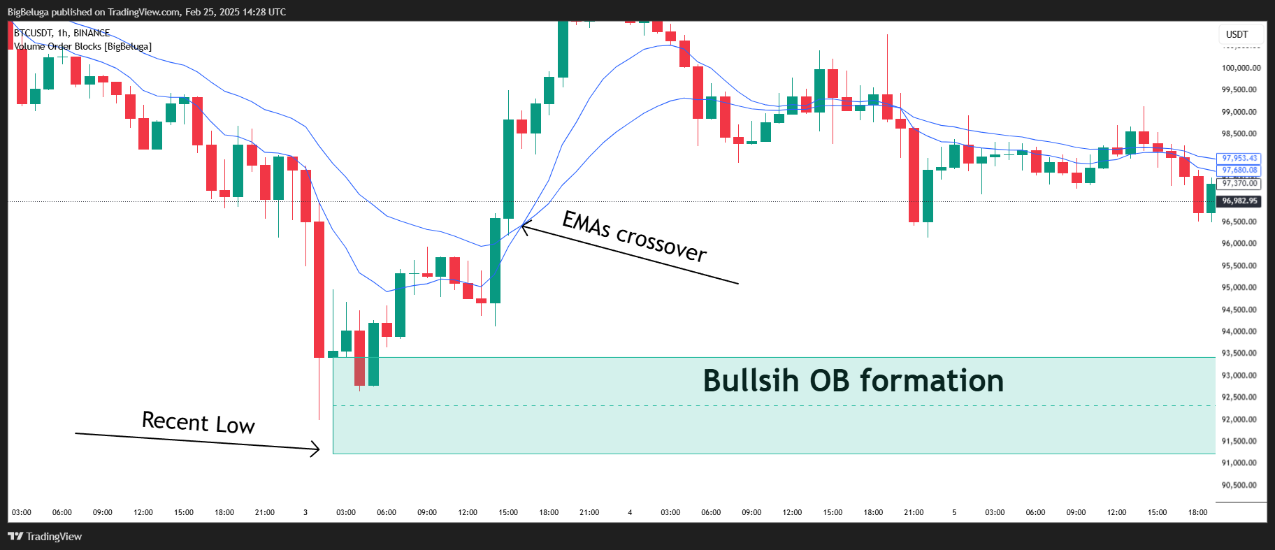 BINANCE:BTCUSDT Chart Image by BigBeluga