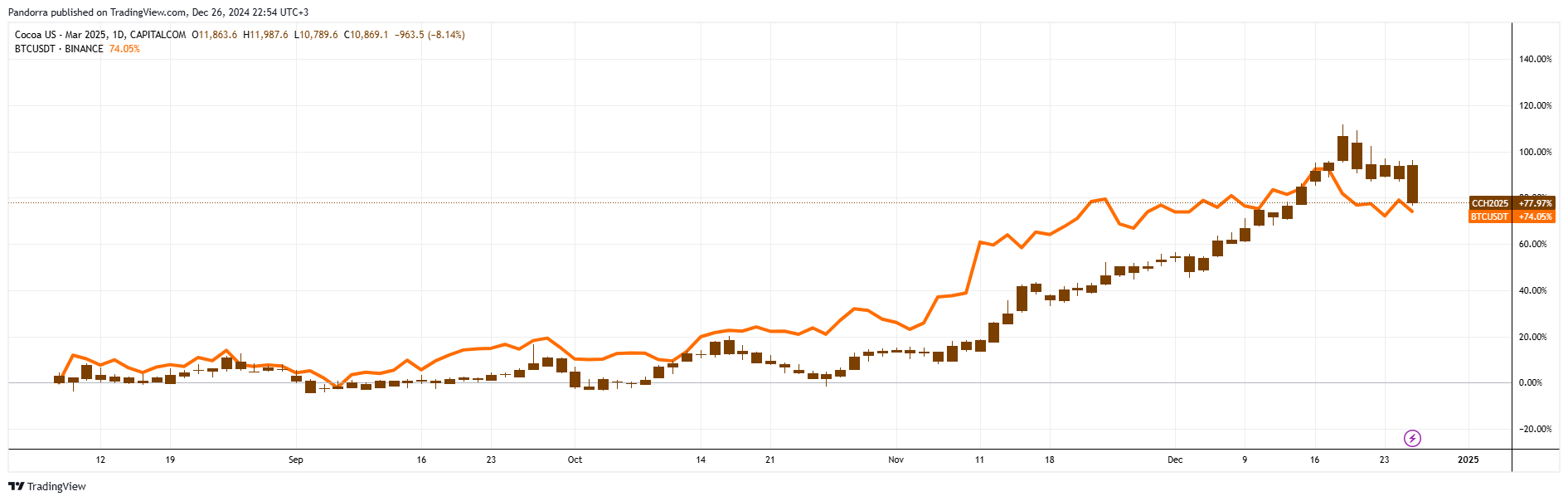 CAPITALCOM:CCH2025 Chart Image by PandorraResearch