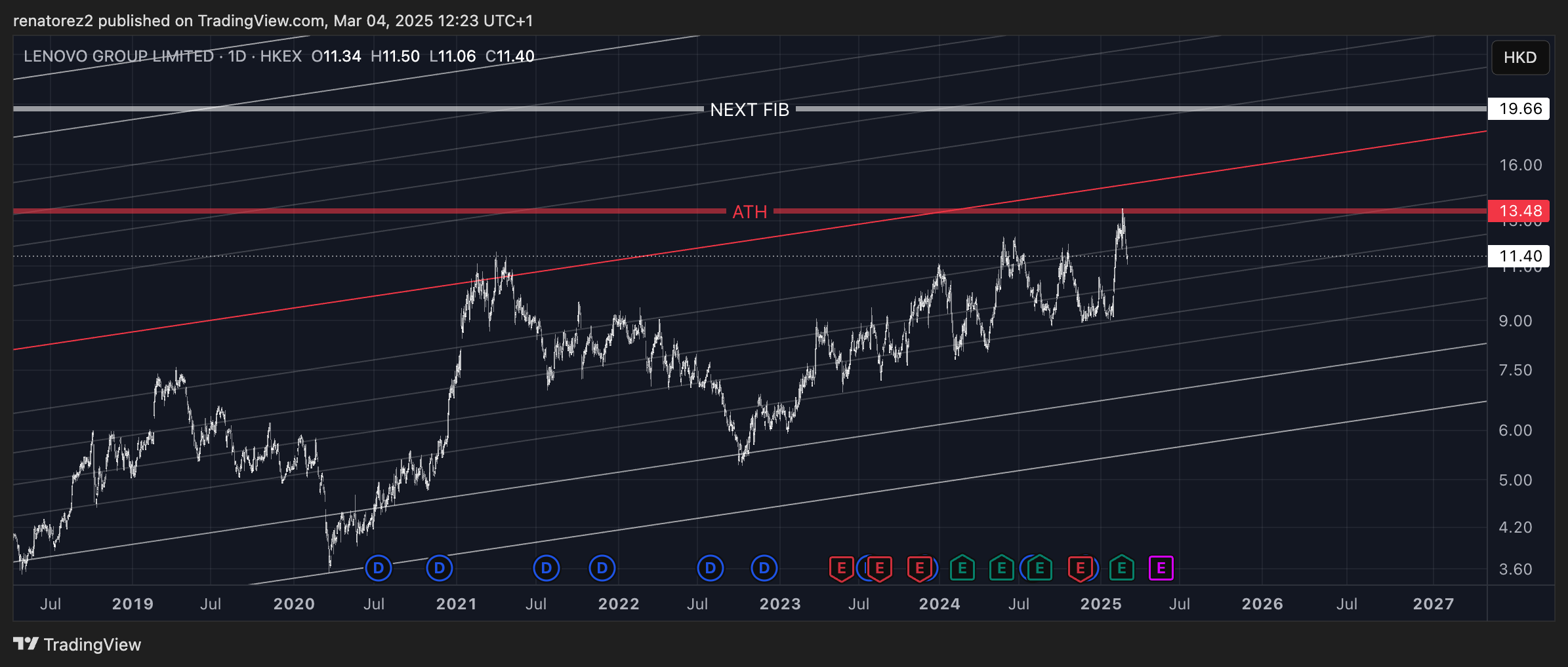 HKEX_DLY:992 Chart Image by renatorez2