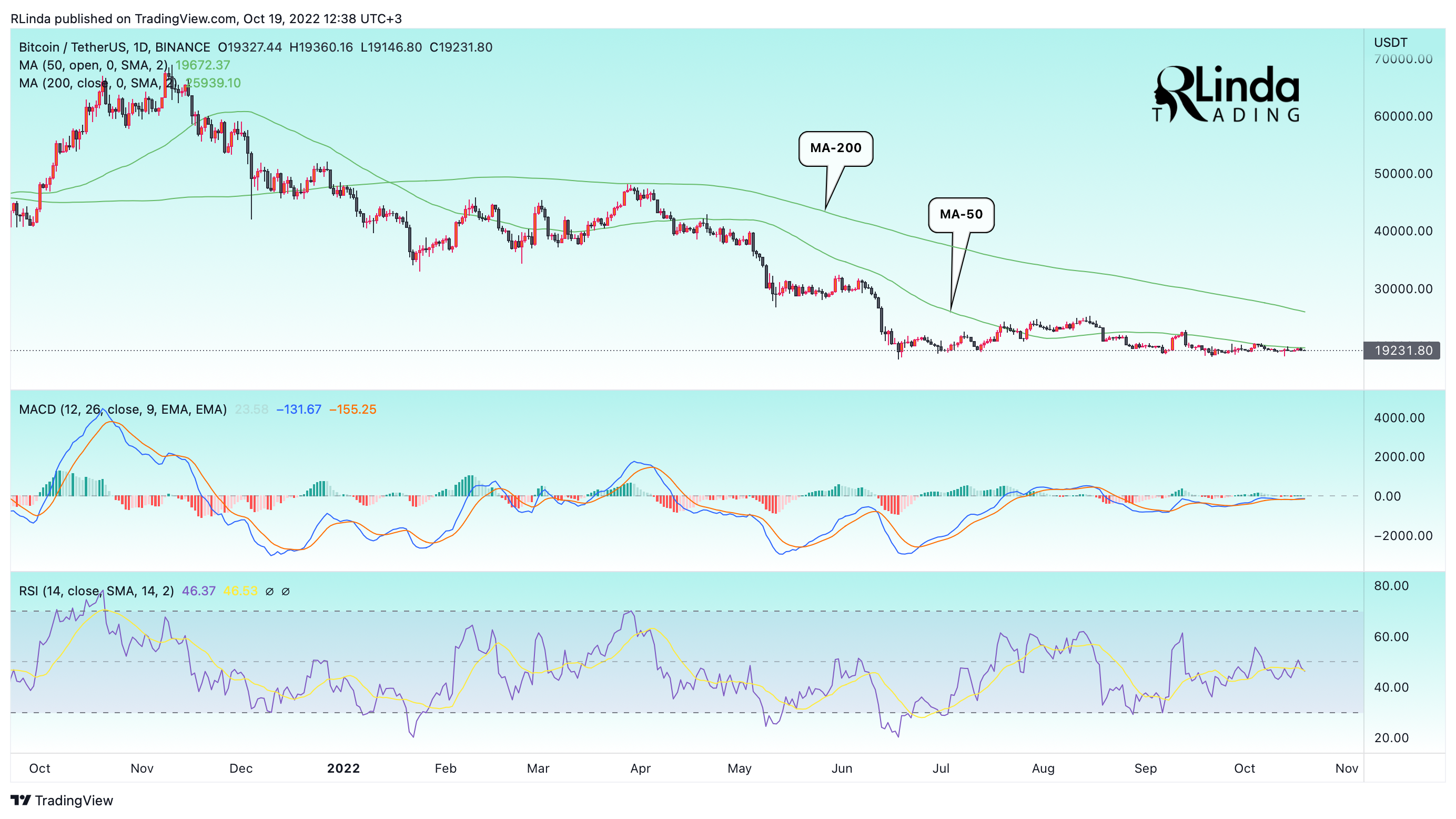 BINANCE:BTCUSDT Chart Image by RLinda