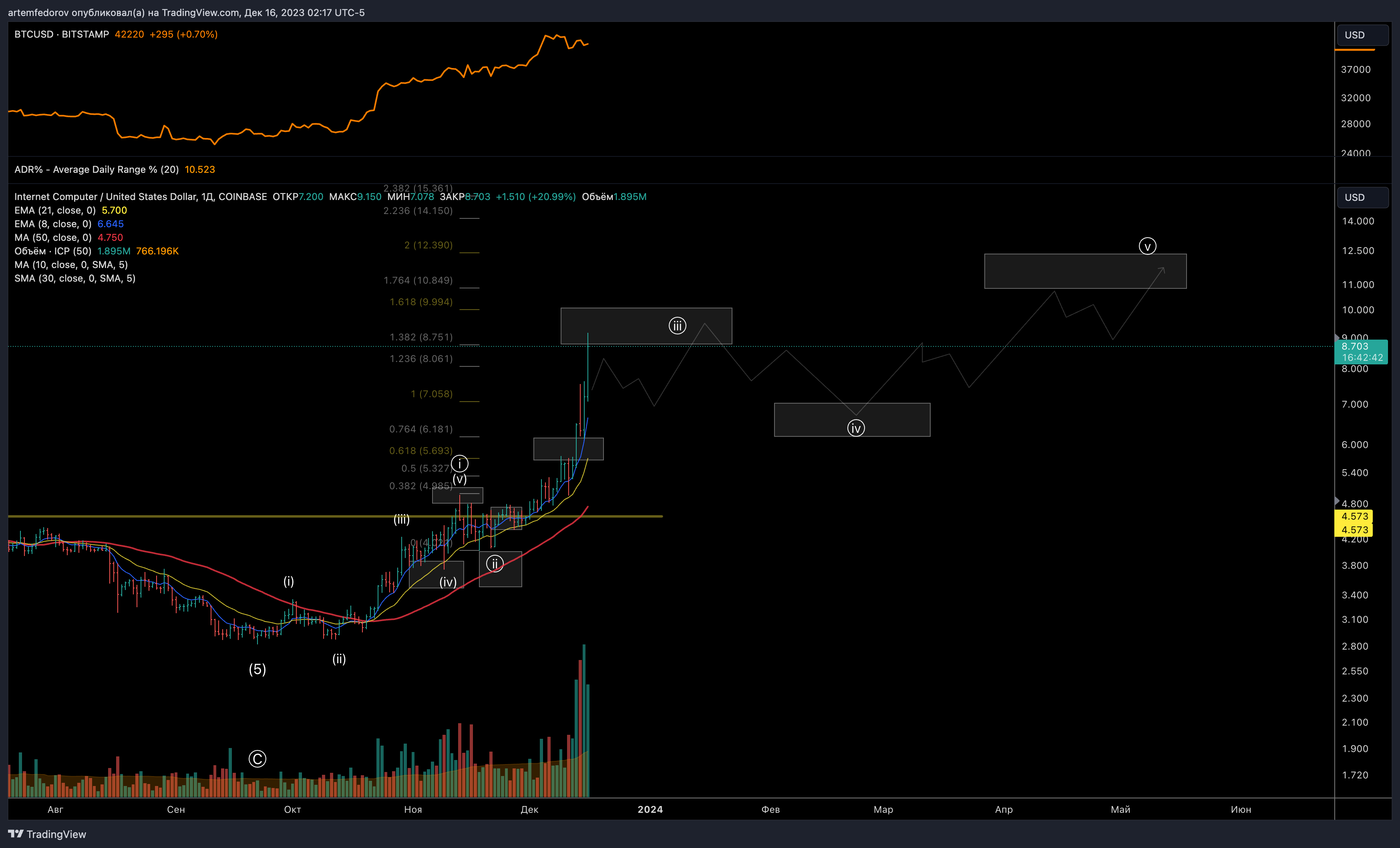 COINBASE:ICPUSD Chart Image by artemfedorov