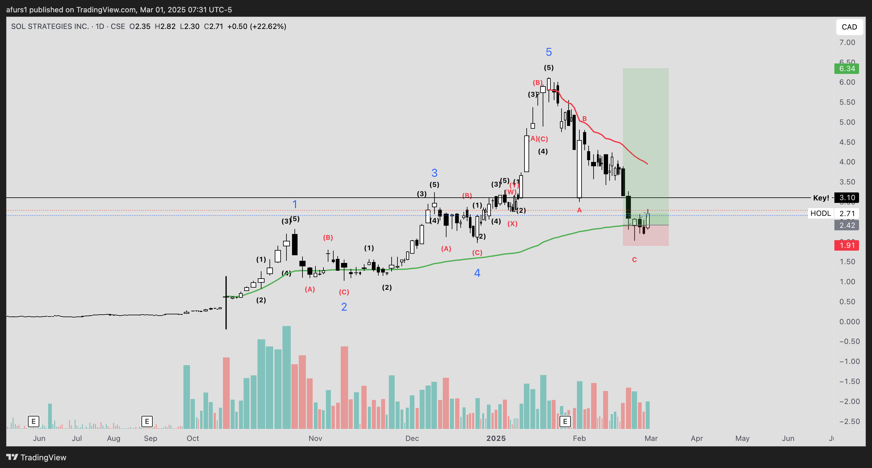 CSE:HODL Chart Image by afurs1