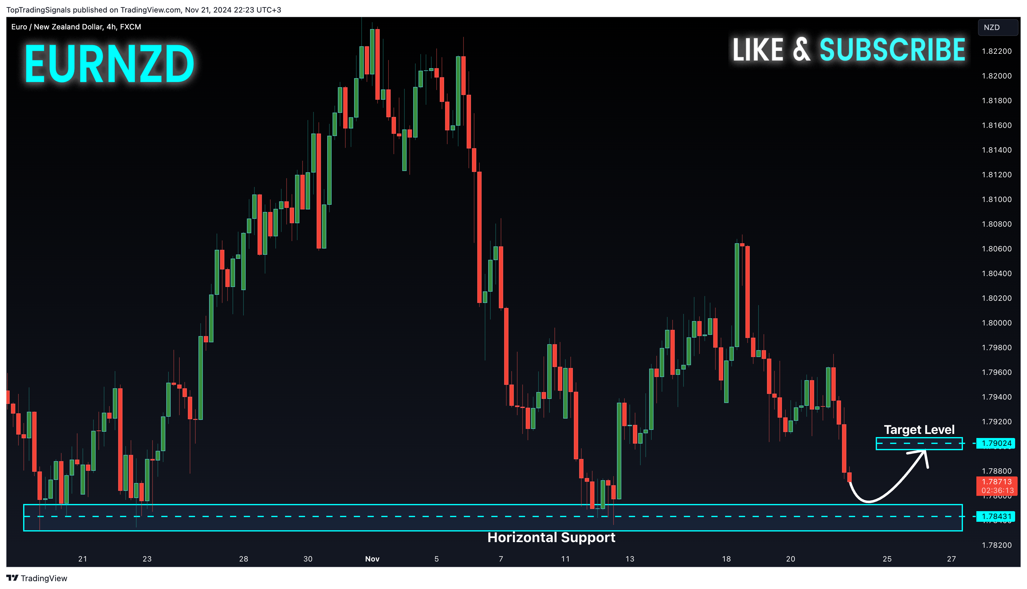 FX:EURNZD Chart Image by TopTradingSignals