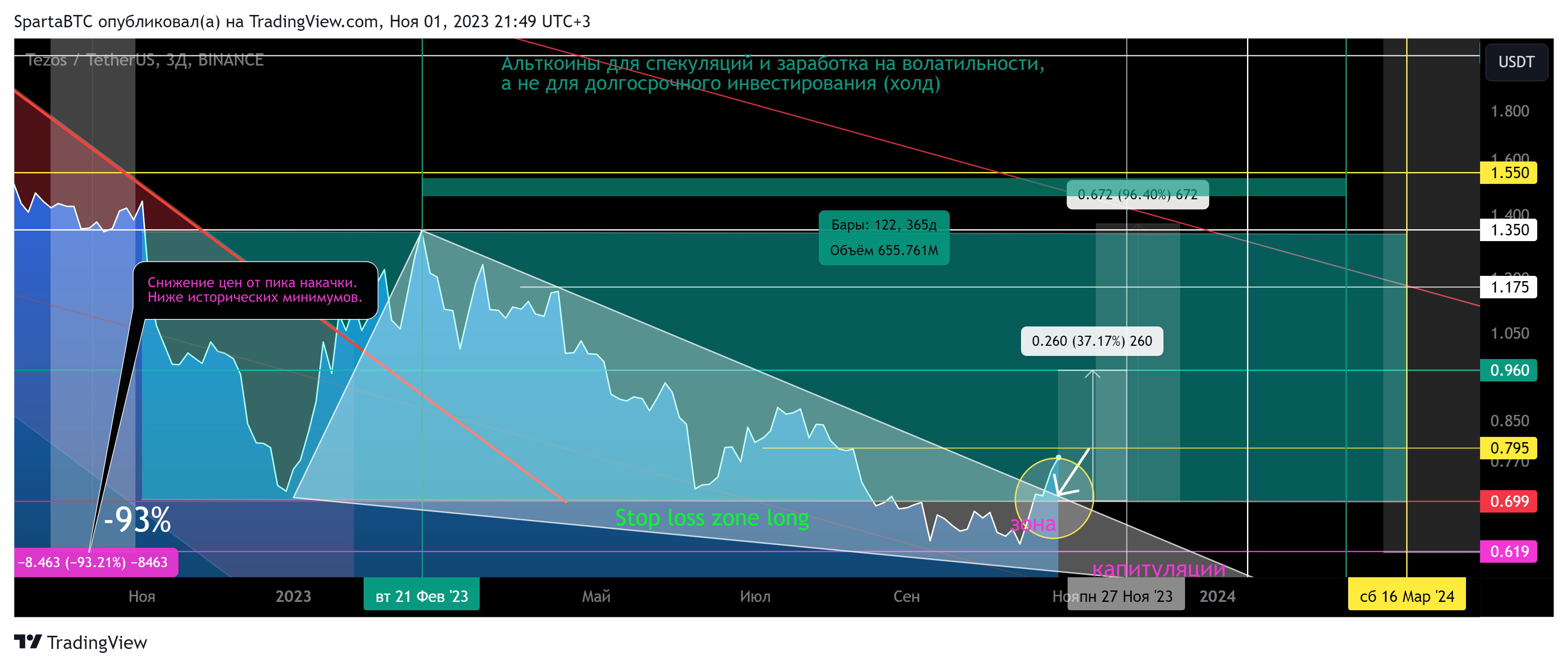 BINANCE:XTZUSDT Chart Image by SpartaBTC
