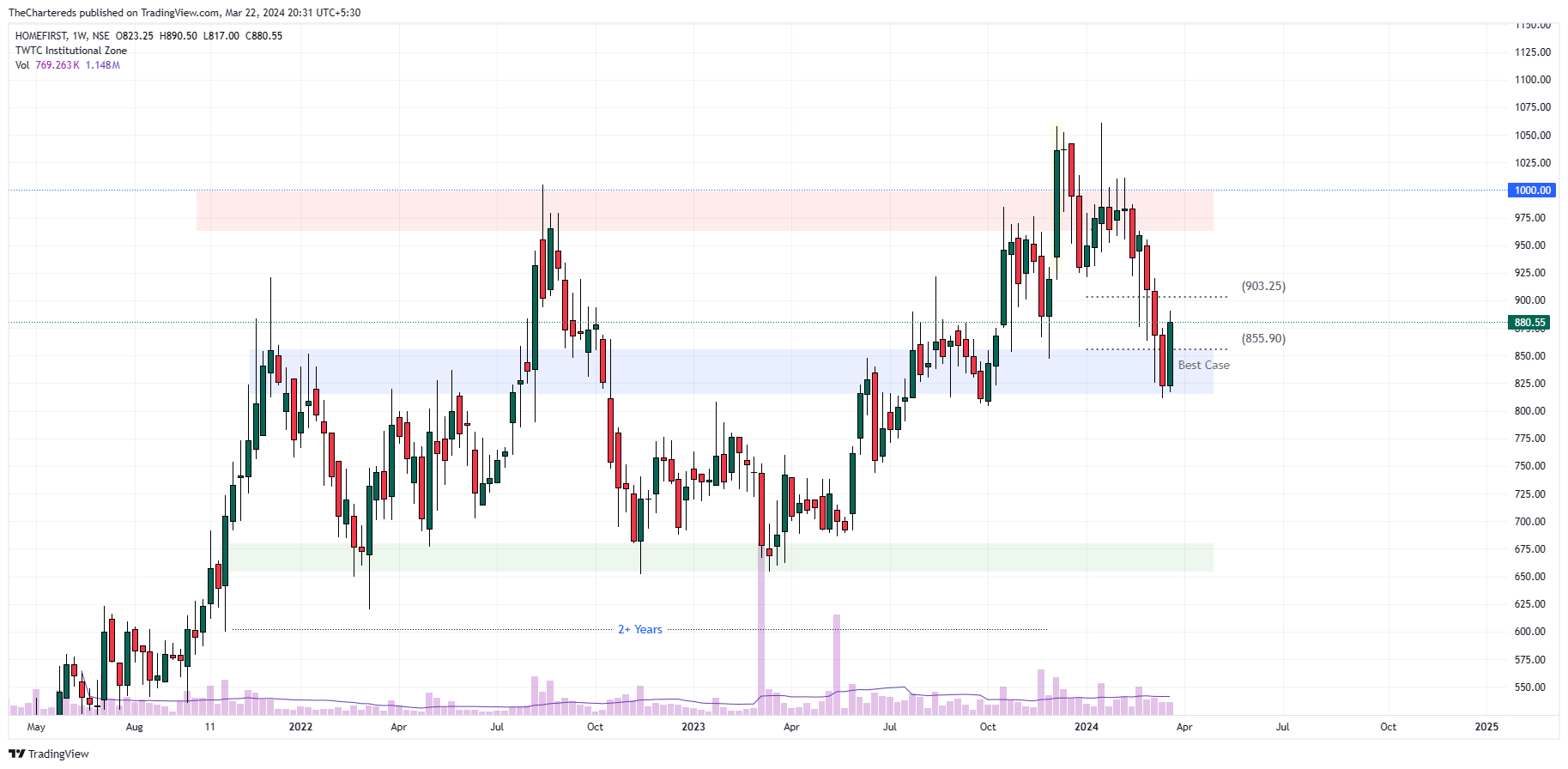 NSE:HOMEFIRST Chart Image by TheChartereds